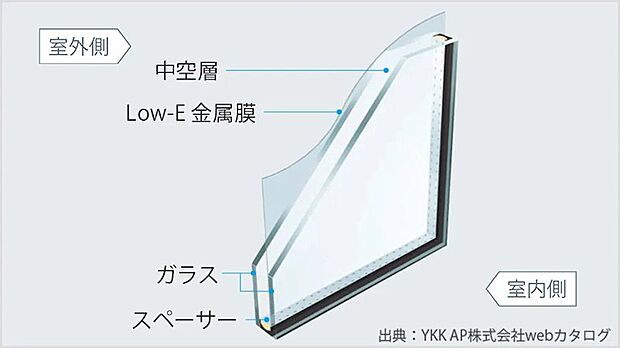 遮熱と断熱の機能を発揮する「Low-E複層ガラス」を採用。特殊金属膜効果で、夏は日差しや紫外線をカットし、冬は外からの冷気をシャットアウト。