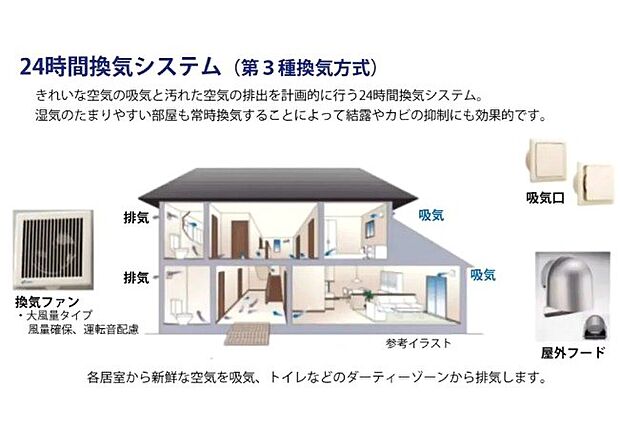 シックハウス対策24時間換気システム（第3種換気方式）