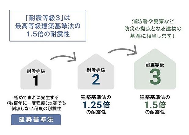 全物件、最高等級である耐震等級3級を取得。