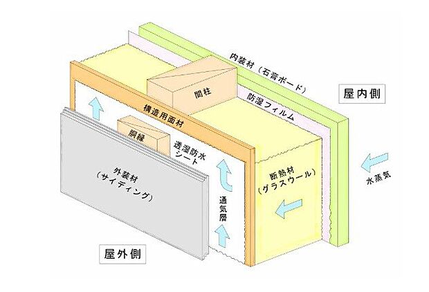 壁と外壁仕上材の間に通気スペースを設ける「外壁通気工法」を採用。