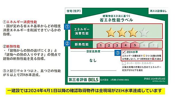 一建設では2024年4月1日以降の確認取得物件は全現場がZEH水準達成しています。