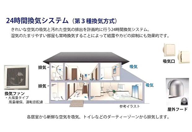シックハウス対策24時間換気システム（第3種換気方式）