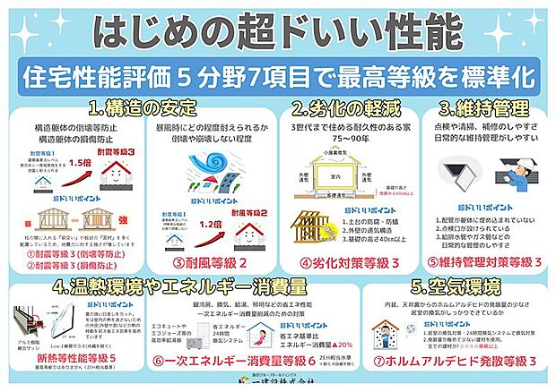 住宅性能表示制度5分野7項目の最高等級取得を標準化しています。