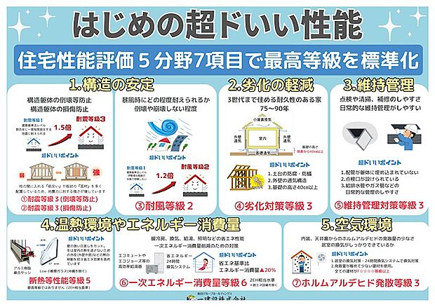 住宅性能表示制度5分野7項目の最高等級取得を標準化しています。