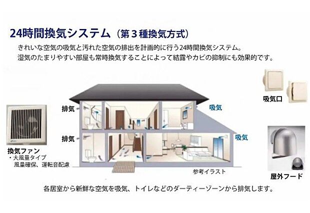 シックハウス対策24時間換気システム（第3種換気方式）