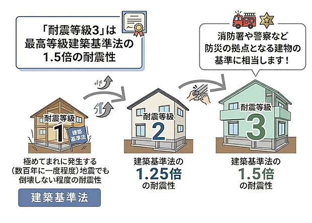 最高等級の耐震性。全物件、最高等級である耐震等級3級を取得。建築基準法で定める地震力の1.5倍の力に対して耐えられる程度の耐震性があります。
