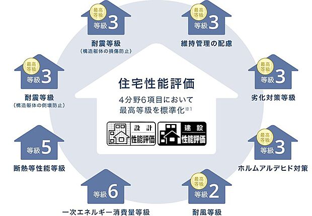 住宅性能表示基準に基づく厳格なチェックをクリアし、以下の4分野6項目で最高等級を取得。優れた耐震性・耐久性・メンテナンス性などが、公正な基準で証明された高性能な住まいです。