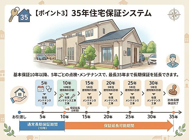 35年住宅保証システム