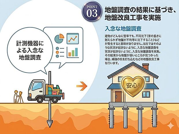 新築の住宅において、基礎着工前に地盤調査会社による地盤調査を行っています。
