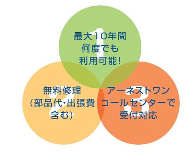 安心&納得の最大10年保証。 期間中の修理の回数制限はありません。修理交換に関わる部品代、作業料、出張費など 住宅設備延長保証サービス規定内であれば全て無料。