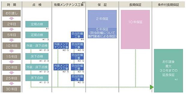 お客様の安心をロングサポートするために定期的な点検とメンテナンス工事のご提案とともに最大30年間の保証(条件付き延長保証)システムを採用。