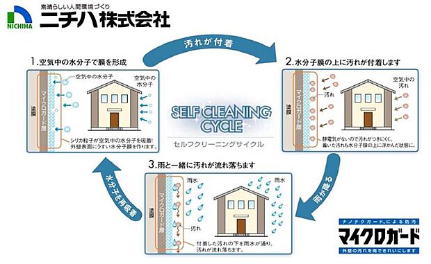 雨の汚れを浮かして洗い流すクリーニング機能付きサイディングの採用。