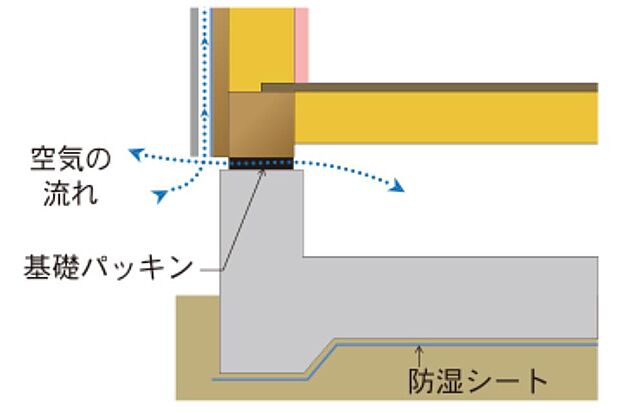 壁体内部の結露が原因で構造体が腐朽するといった問題がありますが、外壁通気工法は、外壁材の裏面に空気の通り道を造ることで湿気を放出・乾燥させ、結露の防止と共に冷暖房の効率をアップさせます。
