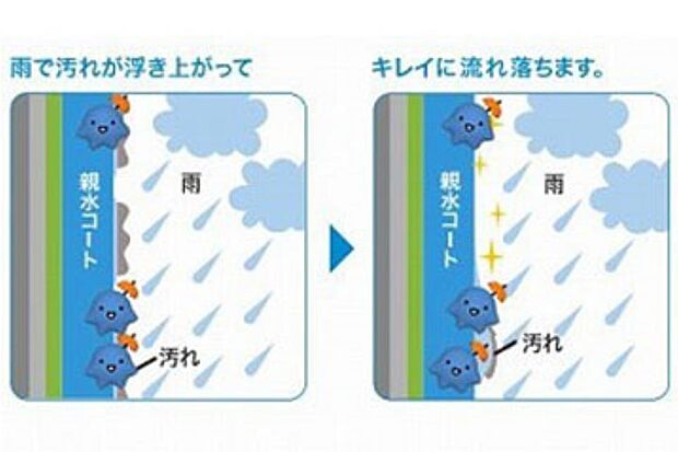 空気中の水分子を取り込んで外壁表面に薄い水分子膜をつくり汚れの元となる物質を水分子膜の上に付着させます。雨が降れば汚れは雨と共に洗い流され、外壁はいつまでも美しさが持続します。