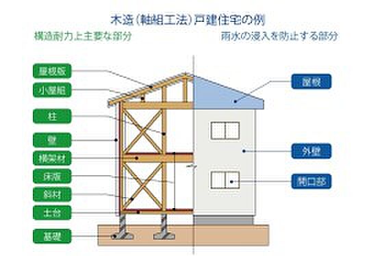 構造