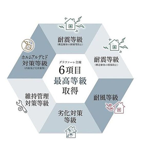 【家族の安心と快適を支える住宅性能】お客様に長く安心して暮らせる住まいを提供するために、防災性や耐久性、環境性能やメンテナンス性など、特に重要な主要6項目に対し、もっとも高い等級を取得しています。