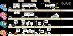 周辺施設の画像