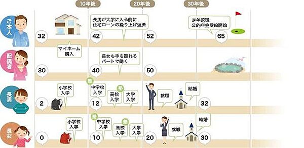 2.ライフプランシミュレーションによりライフイベントを年表にまとめ「いつ、どのくらいのお金がかかるのか」という計画を立てることが可能です。