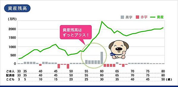 3.お客様と一緒に考え、将来も安心してローン返済が出来るのようにご提案させて頂きます。