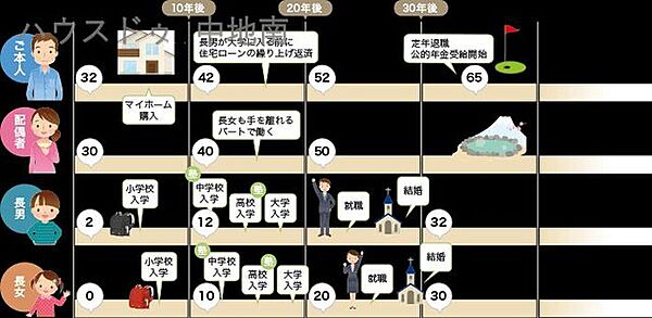 .ライフプランシミュレーションによりライフイベントを年表にまとめ「いつ、どのくらいのお金がかかるのか」という計画を立てることが可能です。