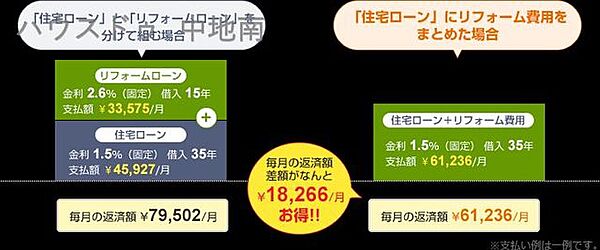 物件購入費用とリフォーム費用を住宅ローンでまとめて月々のお支払いをすることも可能です.。
