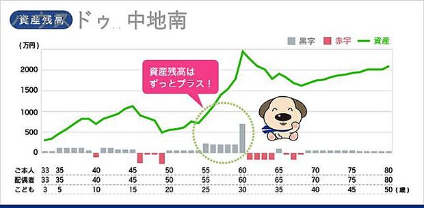 6.お客様と一緒に考え、将来も安心してローン返済が出来るのようにご提案させて頂きます。