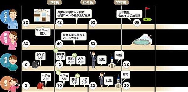 .ライフプランシミュレーションによりライフイベントを年表にまとめ「いつ、どのくらいのお金がかかるのか」という計画を立てることが可能です。