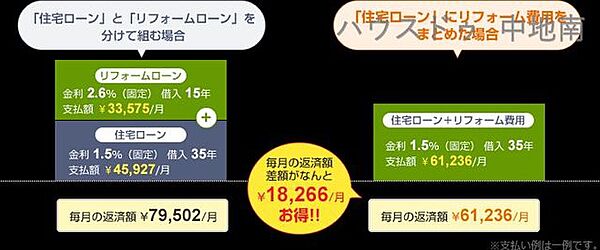 物件購入費用とリフォーム費用を住宅ローンでまとめて月々のお支払いをすることも可能です.。
