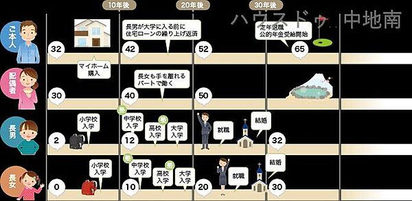 ライフプランシミュレーションによりライフイベントを年表にまとめ「いつ、どのくらいのお金がかかるのか」という計画を立てることが可能です。