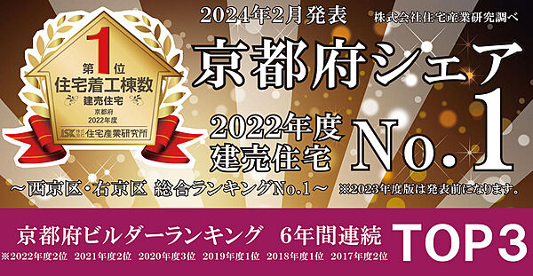 ■2022年度全国地域ビルダーランキング(2023年度発表前)においてドリームホームは【京都府商圏の着工棟数1位】を獲得しました！今後も、皆様により良い家をお届けできるよう精進いたします。