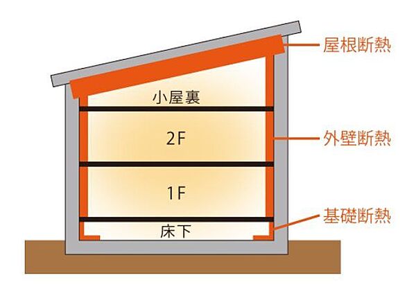 断熱材で家虫を包んだ魔法瓶のような住まい。