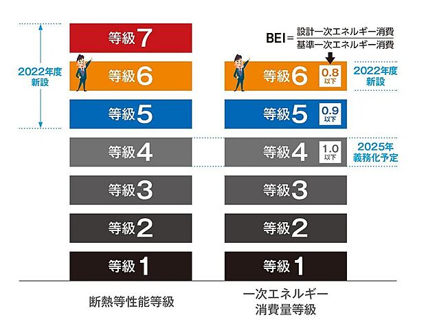 フジイエの家は、全棟が断熱等級6級でエネルギー消費量も少ない、お財布に優しいお住まいです。