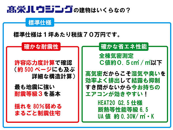 建物坪単価　税抜70万円で高性能住宅を供給しています。耐震等級３（許容応力度計算）、高断熱（UA値0.3W/m2・K、高気密　C値0.5cm2/m2以下