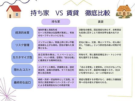 持ち家と賃貸の場合の比較表です。