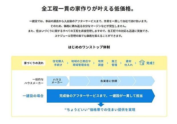 はじめのワンストップ体制ちょうどいい価格で住まいの提供を実現