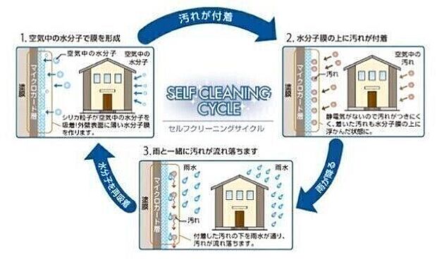 ■セルフクリーニングサイクル■*厚さ14mmのサイディングを採用。優れた断熱性を発揮し冷暖房効率を。*表面の特殊なコーティングにより雨水で汚れが落ちやすく、長く美しい外観が保てます。
