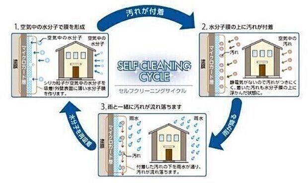 ■セルフクリーニングサイクル■*厚さ14mmのサイディングを採用。優れた断熱性を発揮し冷暖房効率を。*表面の特殊なコーティングにより雨水で汚れが落ちやすく、長く美しい外観が保てます。