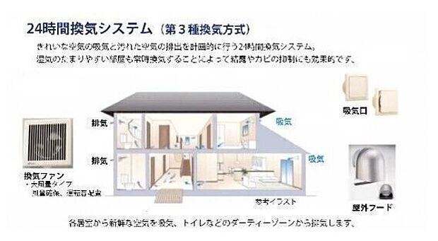 ■24時間換気システム■計画的に新鮮な空気を各居室から吸気し、トイレなどのダーティーゾーンから排気!湿気のたまりやすい部屋も常時換気!結露やシックハウスの原因となるカビの抑制にも効果的!