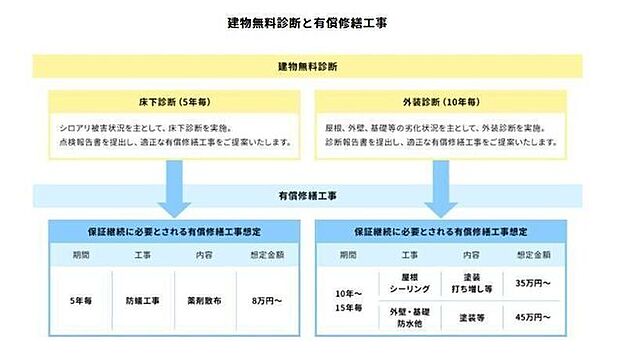 安心の点検と保証(2)建物無料診断と有償修繕工事