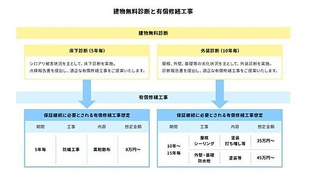 安心の点検と保証(2)建物無料診断と有償修繕工事
