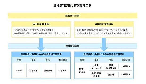 安心の点検と保証(2)建物無料診断と有償修繕工事