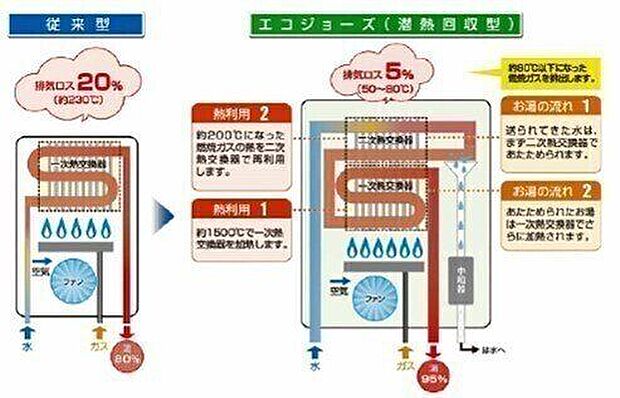 ◎家計と環境にやさしいエコジョーズ◎＊給湯器に環境にも家計にもやさしい＊廃熱を利用して熱効率を高めガスの使用量を減。＊二酸化炭素の排出量も減。＊地球温暖化防止に貢献。ガス料金の節約。