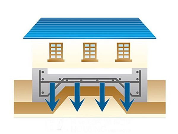 【ベタ基礎】■ 床下全面に鉄筋コンクリートを打設し、建物の重さを底板全体で分散して支える「優れた耐震・安定性」■ 地面をコンクリートで厚く覆うことで、床下からの湿気やシロアリの侵入を防ぐ