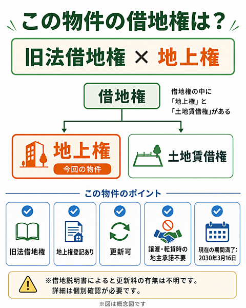 土地を所有するのではなく、「地上権」という土地に直接及ぶ権利を持つ資産。そのため、所有権物件より価格を抑えて目白駅徒歩5分という立地を選べるのが、この物件の魅力です。