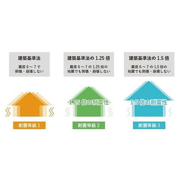 耐震等級3相当