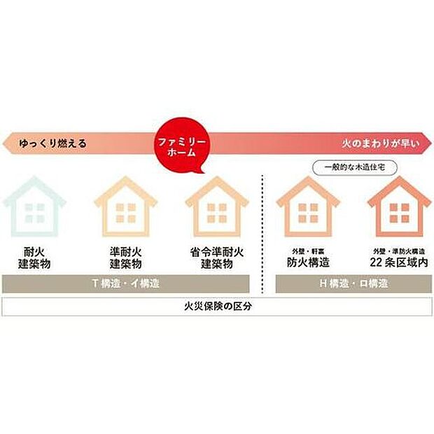 省令準耐火構造