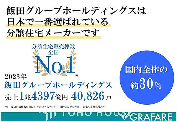 飯田グループホールディングスは日本で一番選ばれている分譲住宅メーカーです。