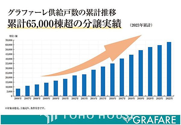 累計65、000棟超の分譲実績がございます。