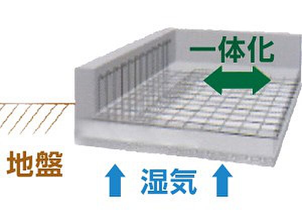 「面」で力を受け止める強固な基礎構造 建物の底部全体を鉄筋コンクリートで支えます。「面」で建物の加重を分散して受け止めるので、不同沈下を起こしにくく、さらに地面から上がってくる湿気も防ぎます。