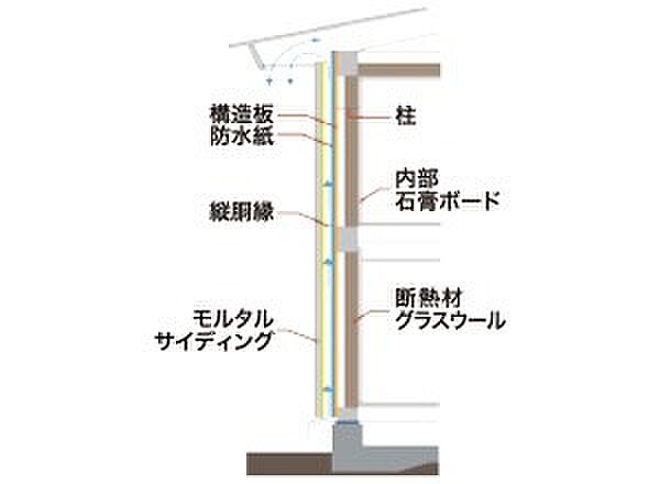 構造部の結露を防いで耐久性を高める 建物を内部から腐食させる危険がある結露。壁体内に通気層を設けて風通しの良い状態を保つなど、見えない部分にも細心の配慮を施すことにより、建物の耐久性を高めました。